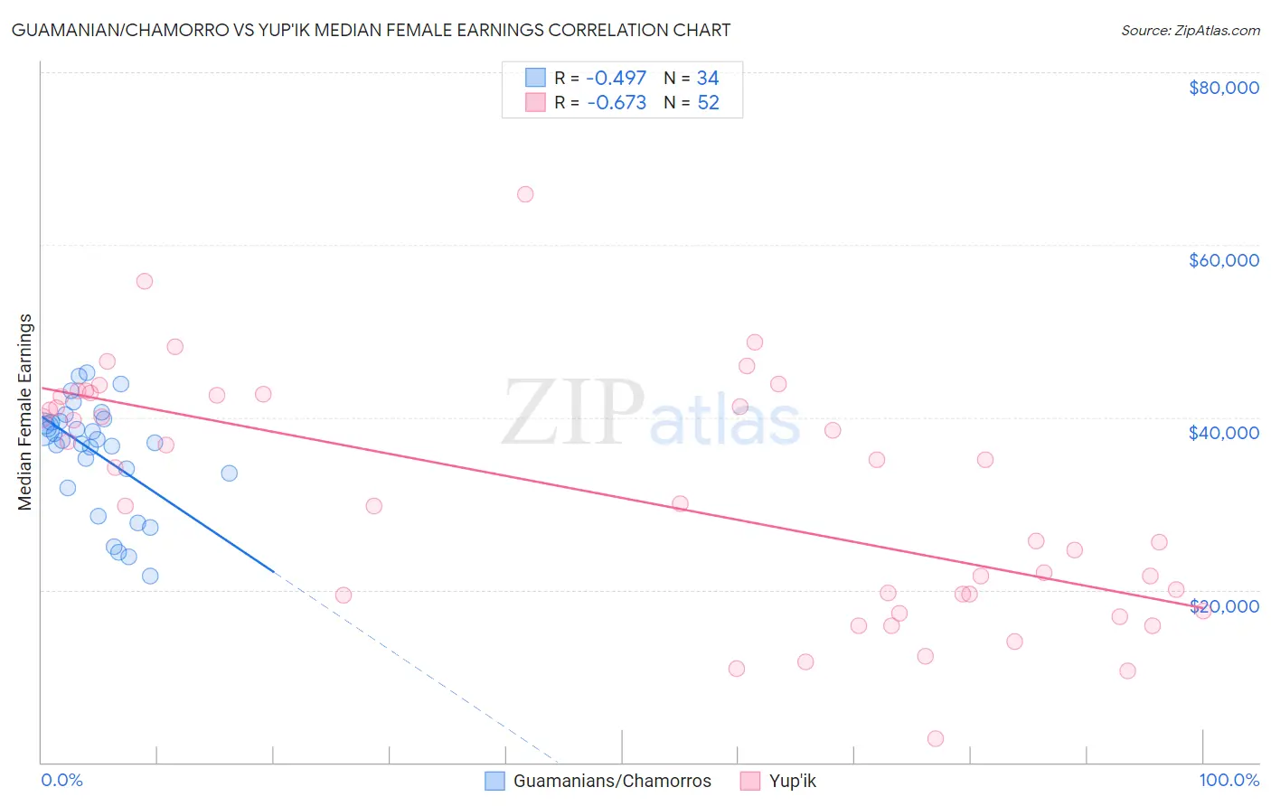 Guamanian/Chamorro vs Yup'ik Median Female Earnings