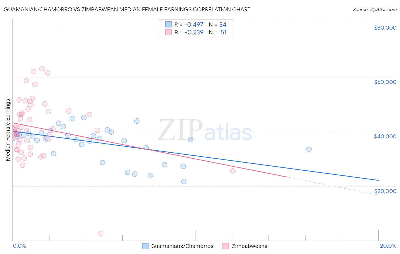 Guamanian/Chamorro vs Zimbabwean Median Female Earnings