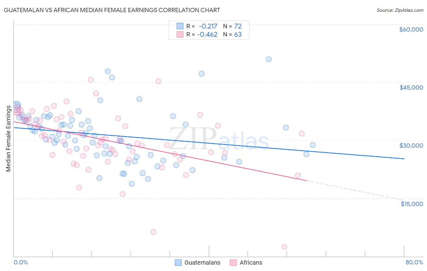 Guatemalan vs African Median Female Earnings