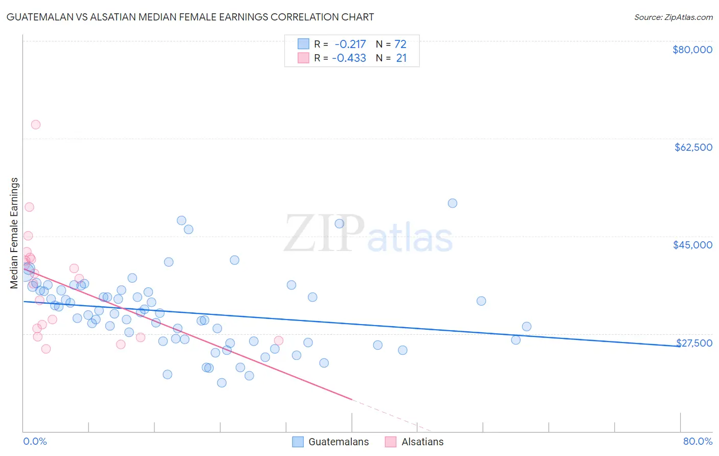 Guatemalan vs Alsatian Median Female Earnings