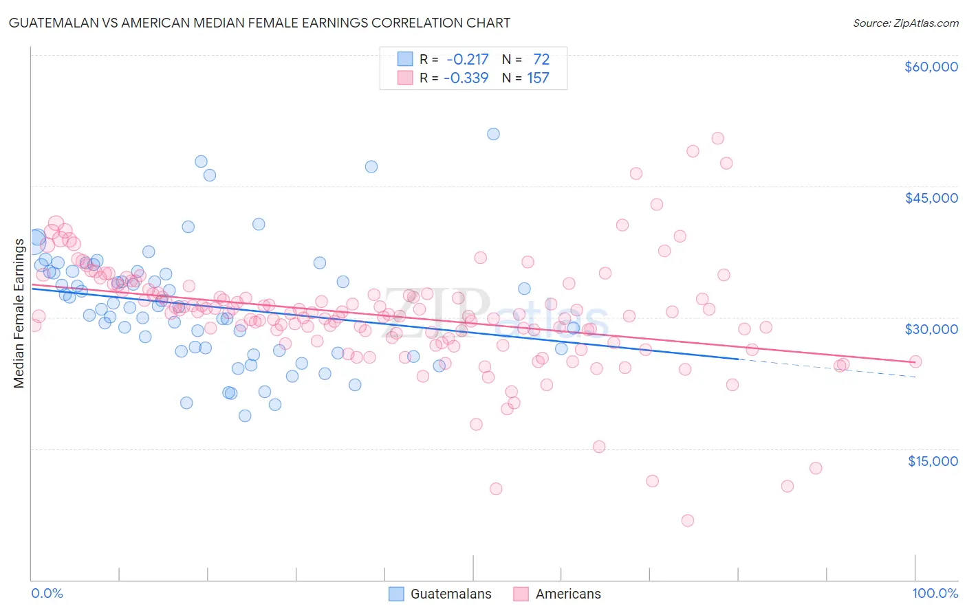 Guatemalan vs American Median Female Earnings