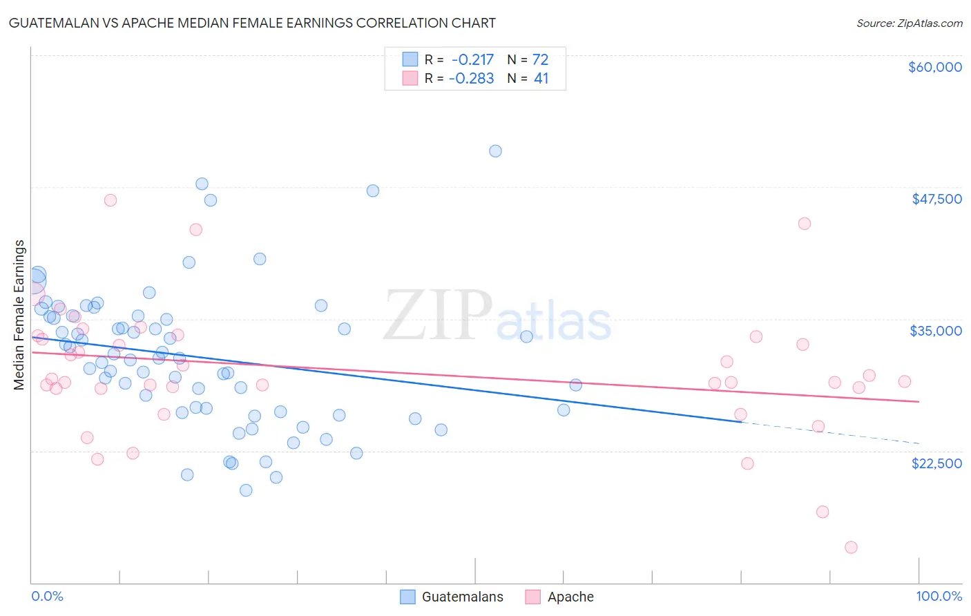 Guatemalan vs Apache Median Female Earnings