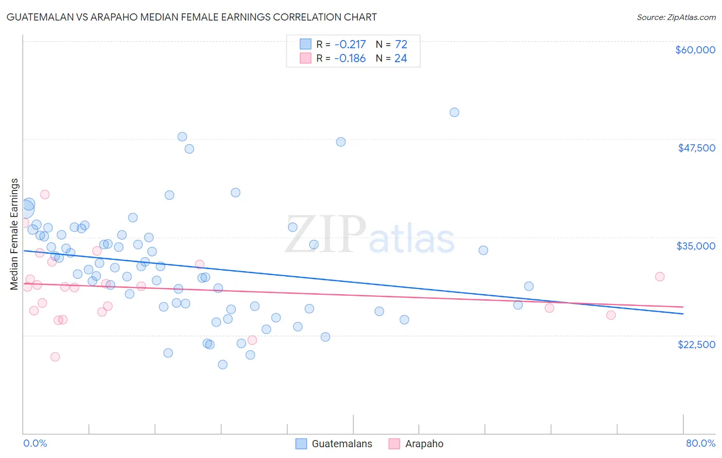 Guatemalan vs Arapaho Median Female Earnings