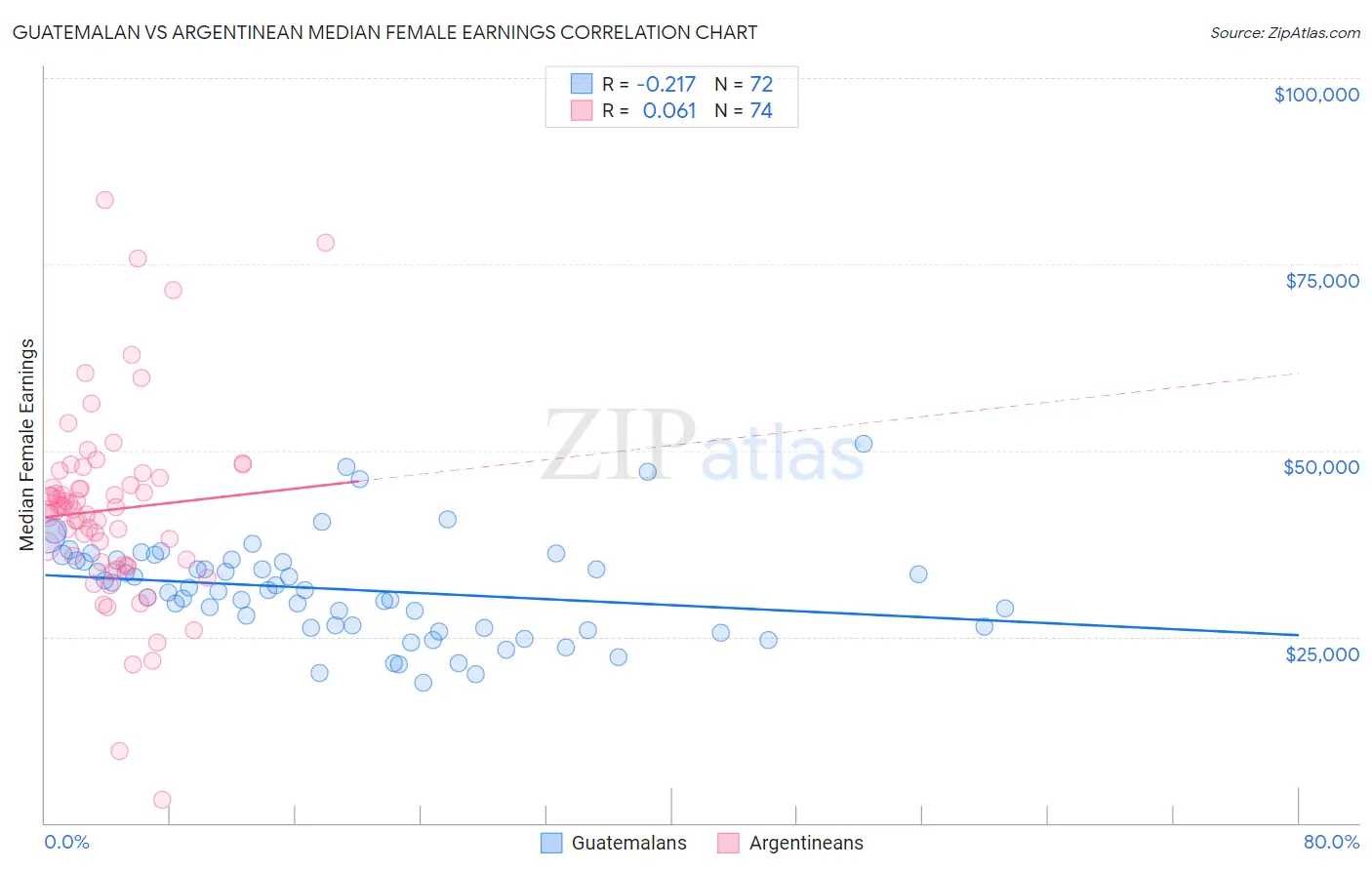 Guatemalan vs Argentinean Median Female Earnings