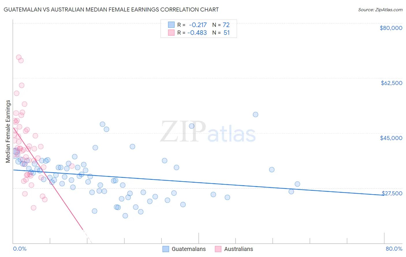 Guatemalan vs Australian Median Female Earnings