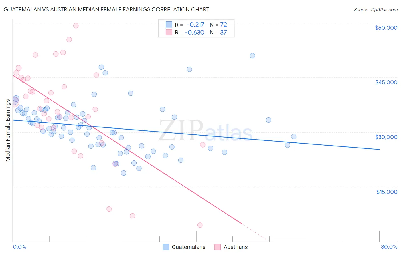 Guatemalan vs Austrian Median Female Earnings