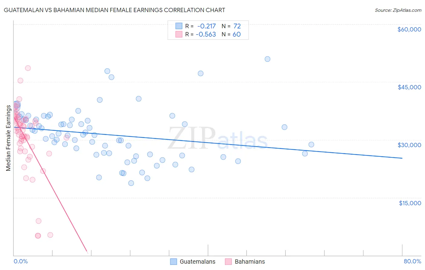 Guatemalan vs Bahamian Median Female Earnings