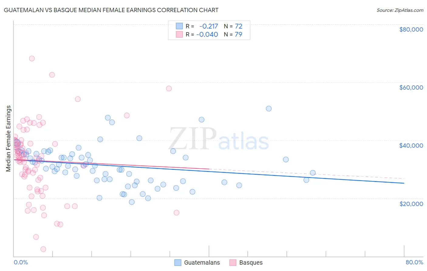 Guatemalan vs Basque Median Female Earnings