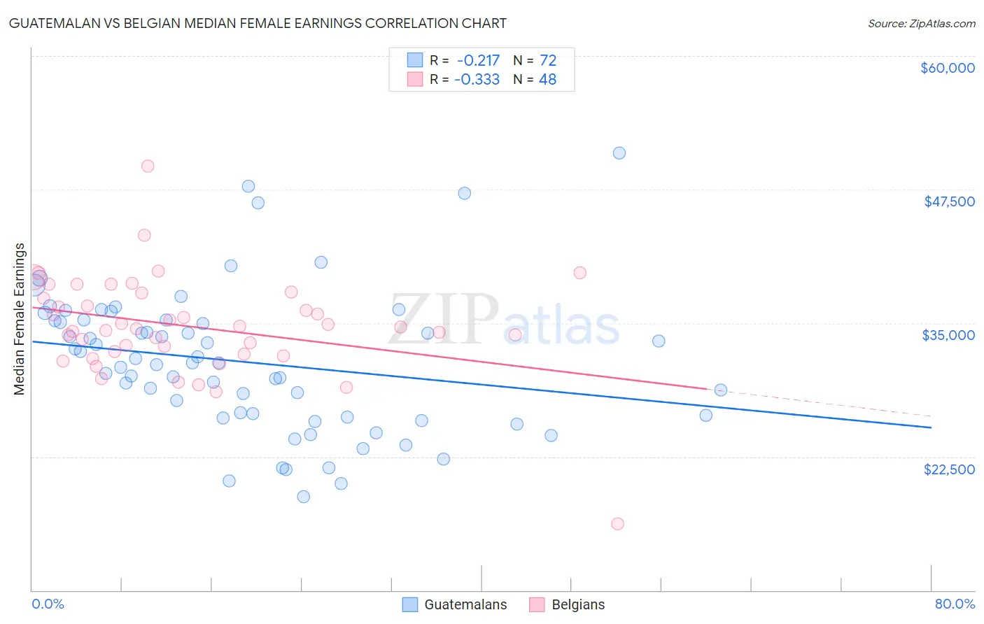 Guatemalan vs Belgian Median Female Earnings