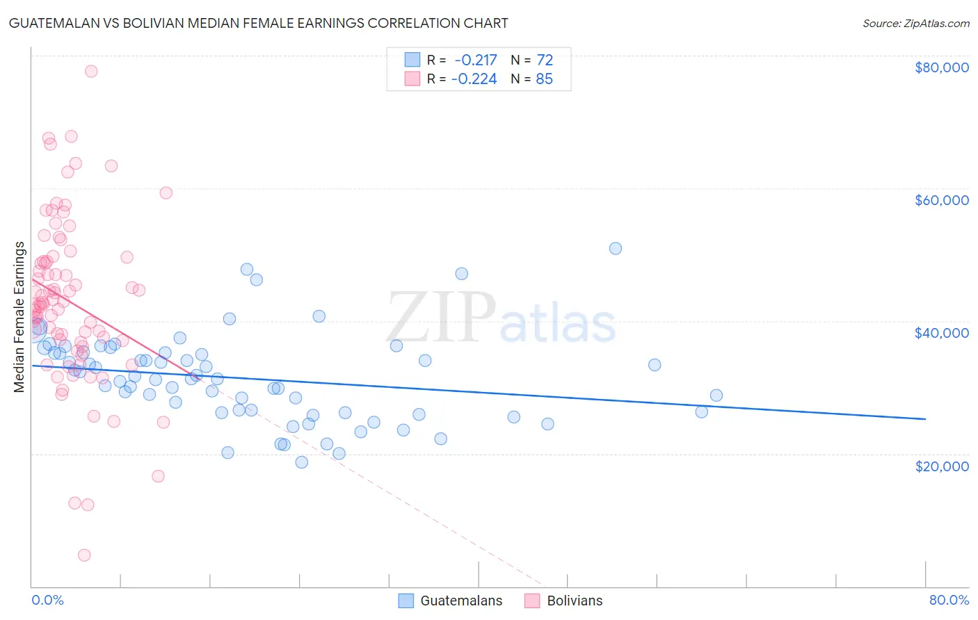 Guatemalan vs Bolivian Median Female Earnings