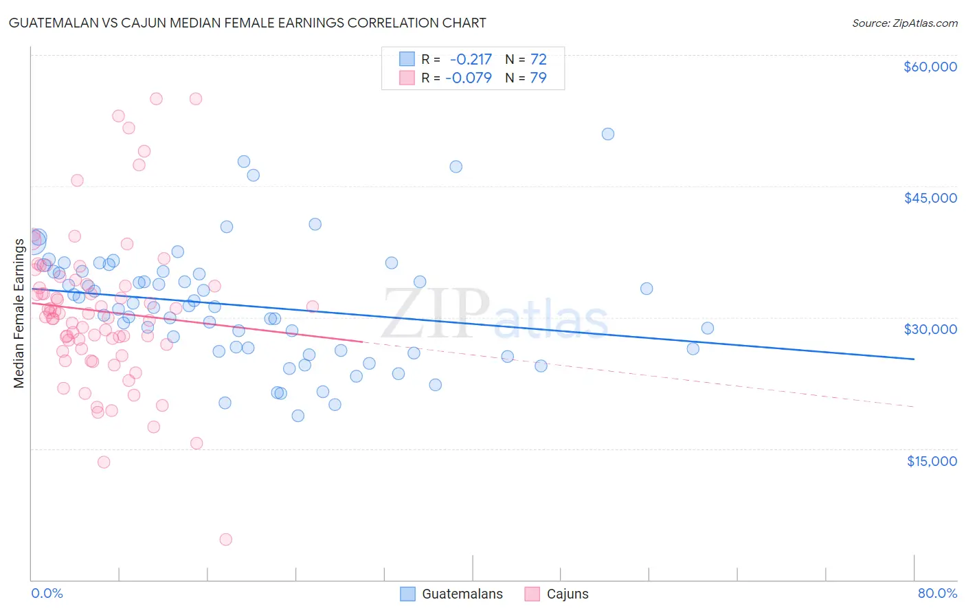 Guatemalan vs Cajun Median Female Earnings