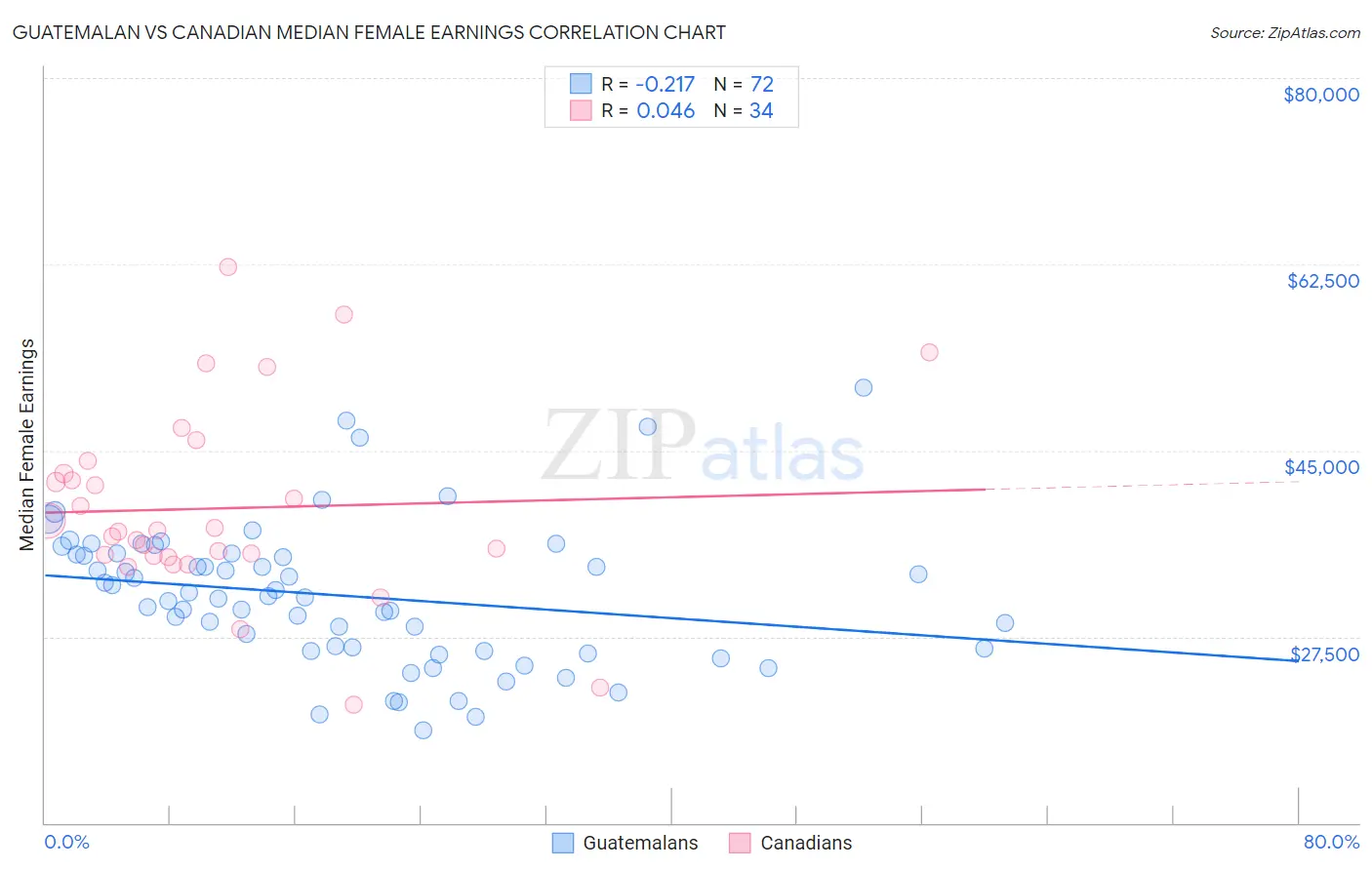 Guatemalan vs Canadian Median Female Earnings