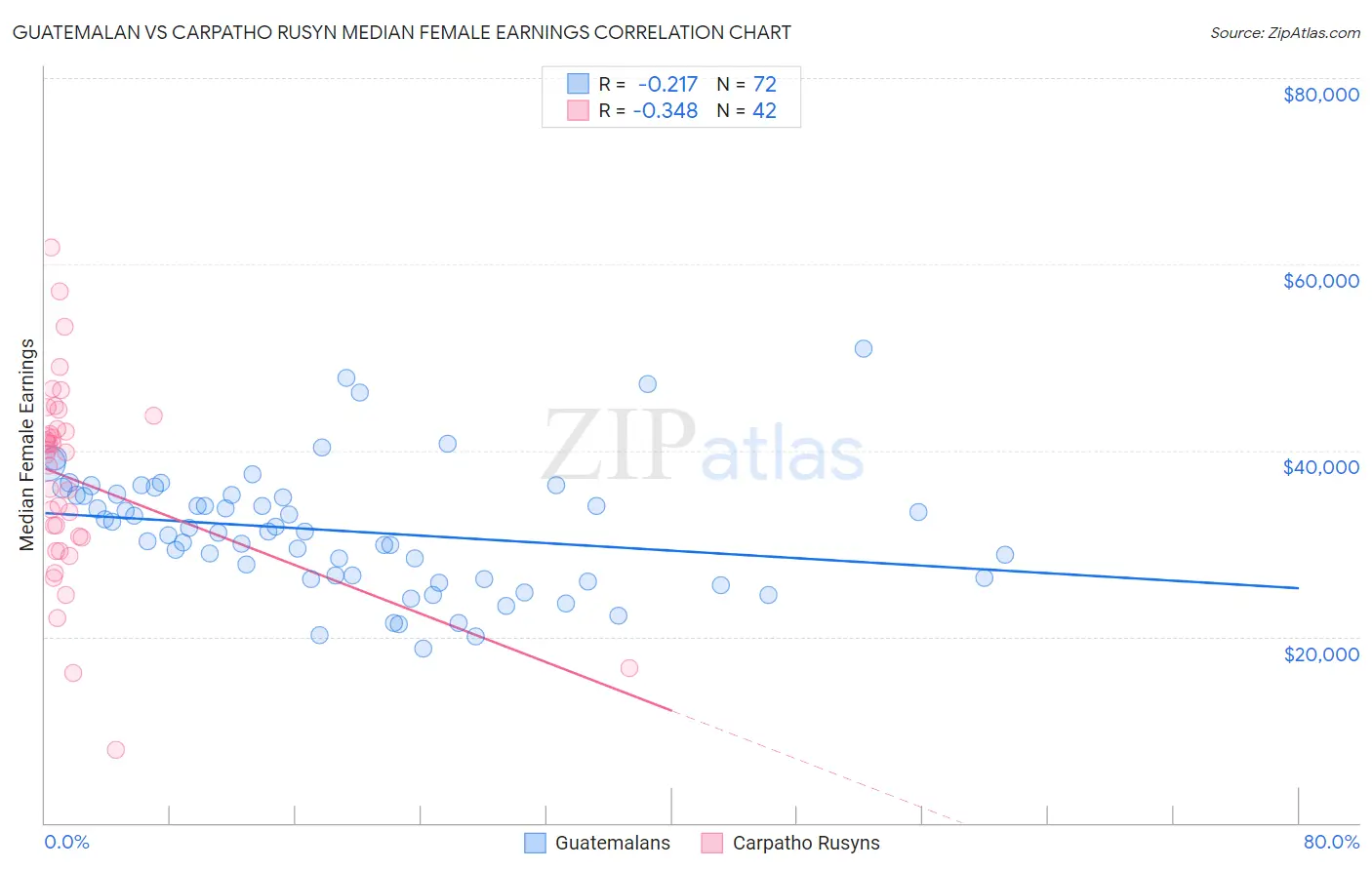 Guatemalan vs Carpatho Rusyn Median Female Earnings