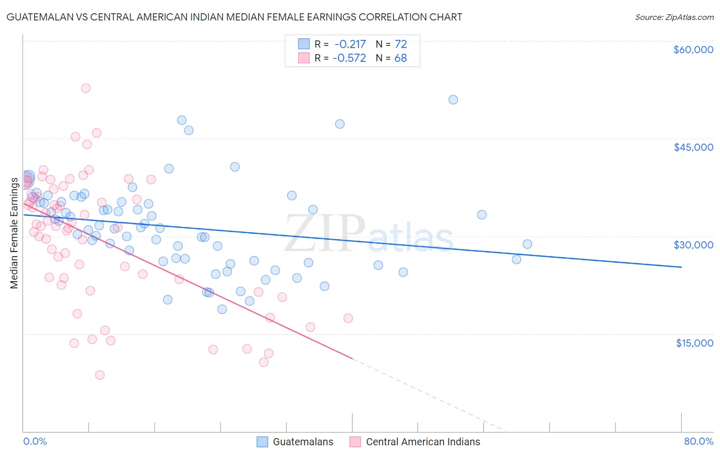 Guatemalan vs Central American Indian Median Female Earnings