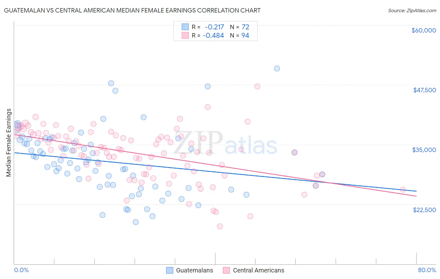 Guatemalan vs Central American Median Female Earnings