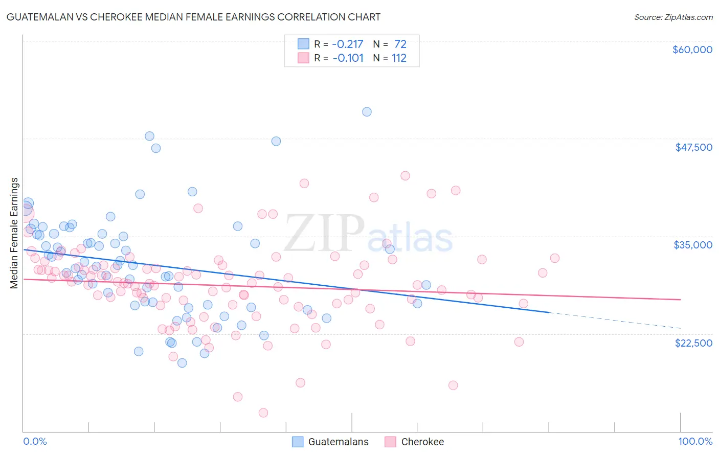 Guatemalan vs Cherokee Median Female Earnings