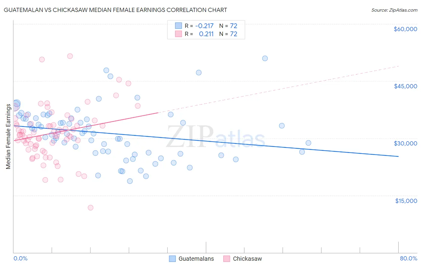 Guatemalan vs Chickasaw Median Female Earnings