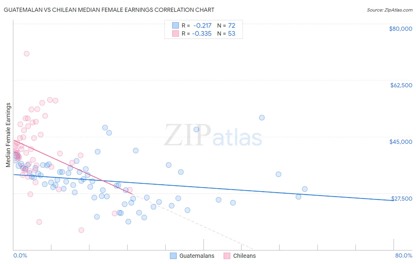 Guatemalan vs Chilean Median Female Earnings