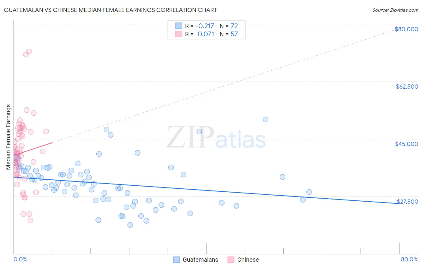 Guatemalan vs Chinese Median Female Earnings