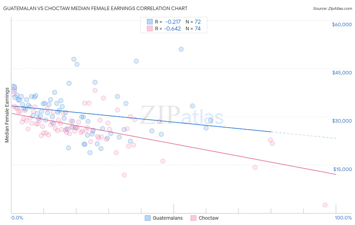 Guatemalan vs Choctaw Median Female Earnings