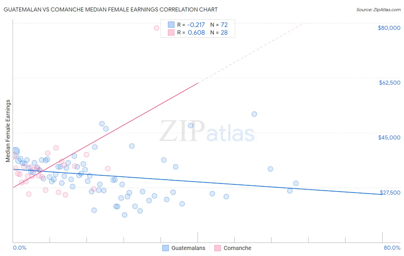 Guatemalan vs Comanche Median Female Earnings
