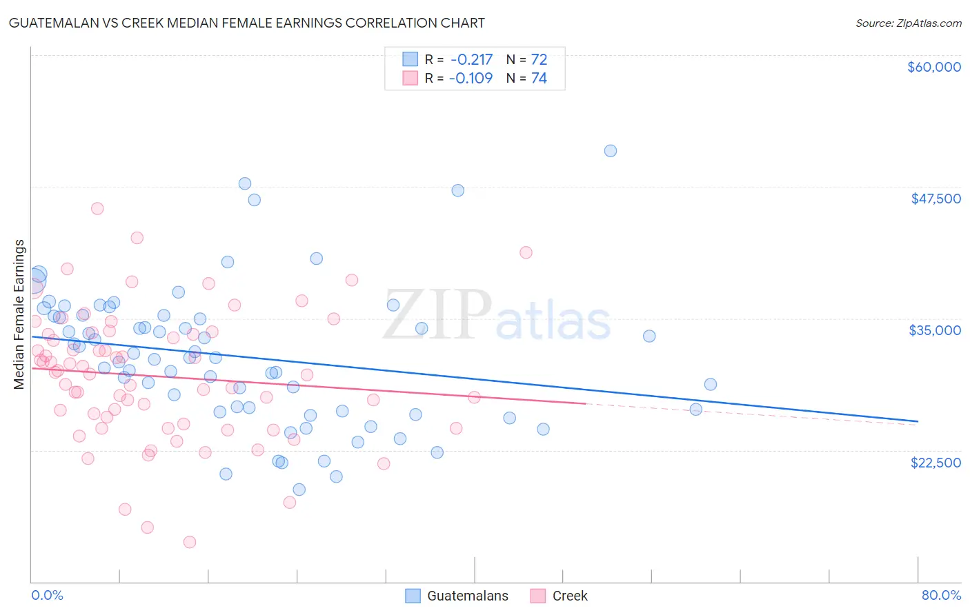 Guatemalan vs Creek Median Female Earnings