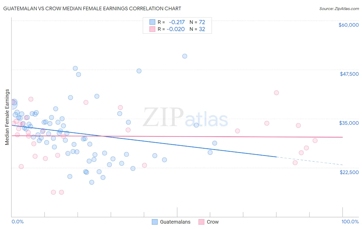 Guatemalan vs Crow Median Female Earnings