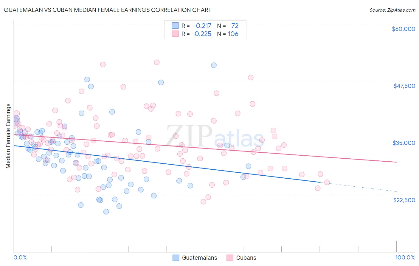 Guatemalan vs Cuban Median Female Earnings