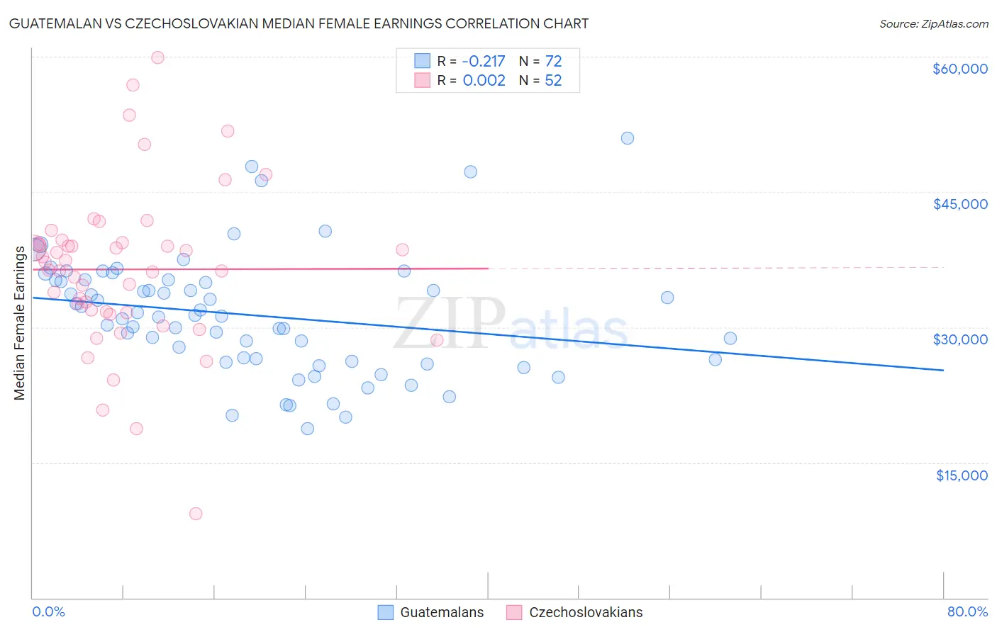 Guatemalan vs Czechoslovakian Median Female Earnings