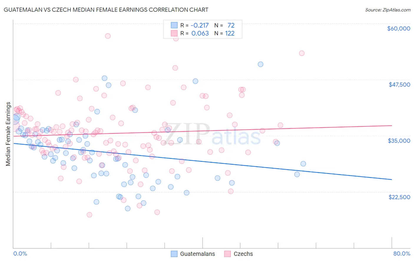 Guatemalan vs Czech Median Female Earnings