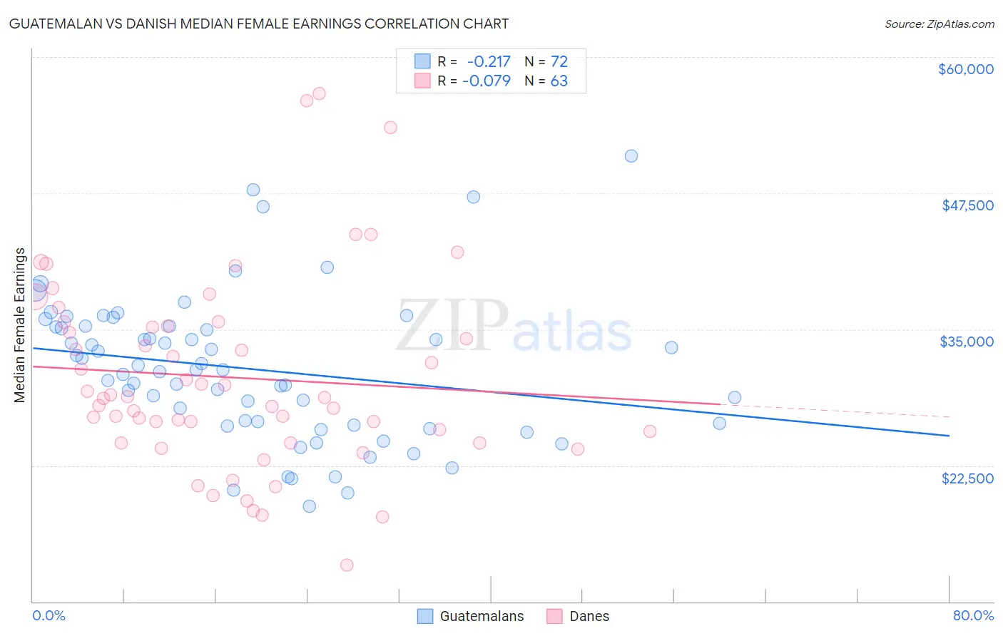 Guatemalan vs Danish Median Female Earnings