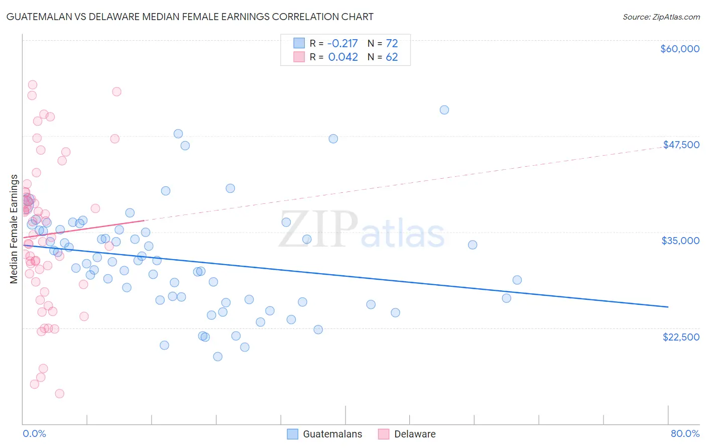 Guatemalan vs Delaware Median Female Earnings