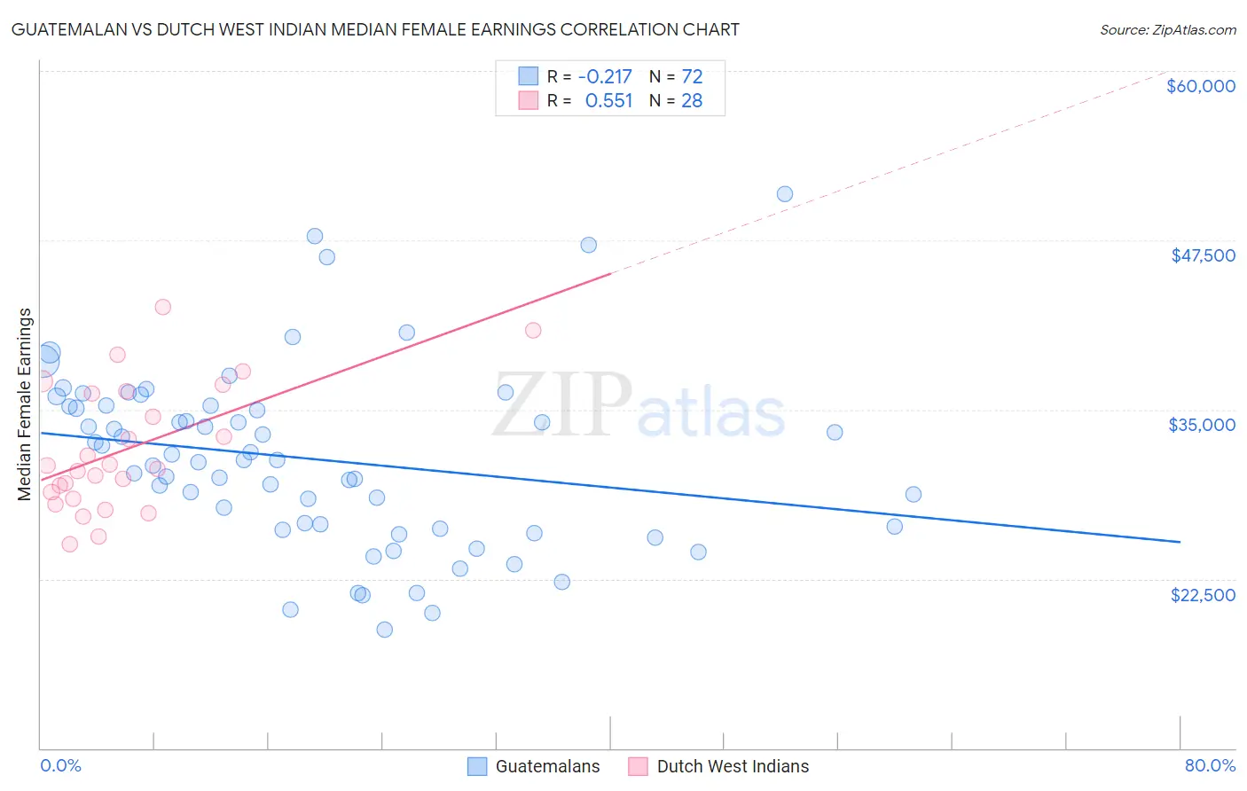 Guatemalan vs Dutch West Indian Median Female Earnings