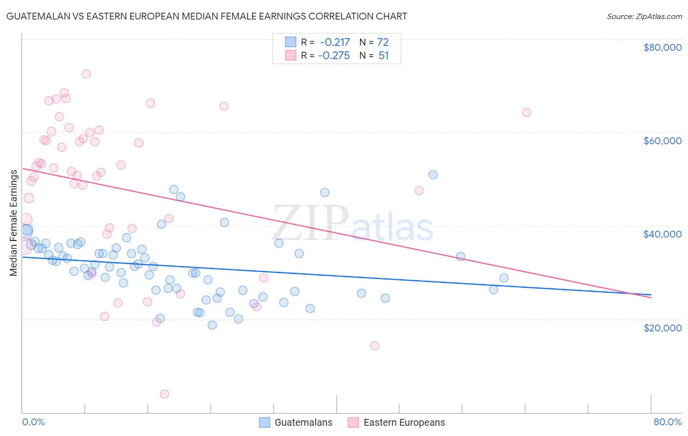 Guatemalan vs Eastern European Median Female Earnings