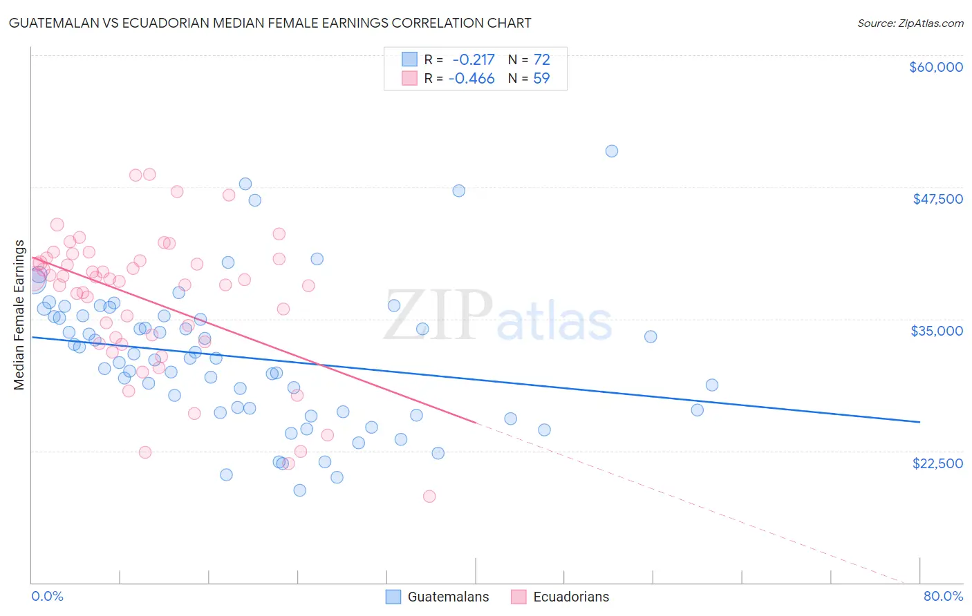 Guatemalan vs Ecuadorian Median Female Earnings