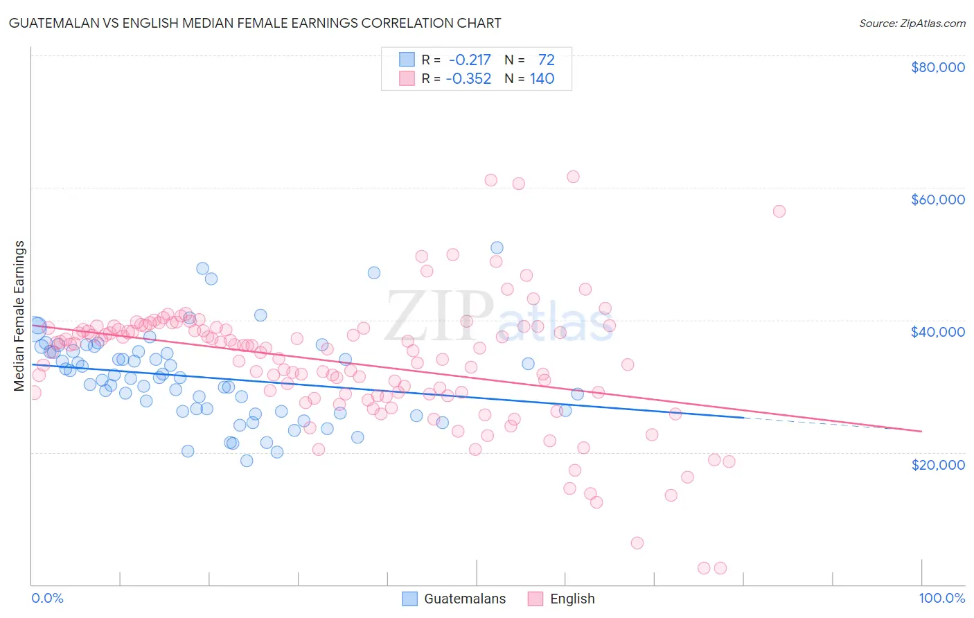 Guatemalan vs English Median Female Earnings