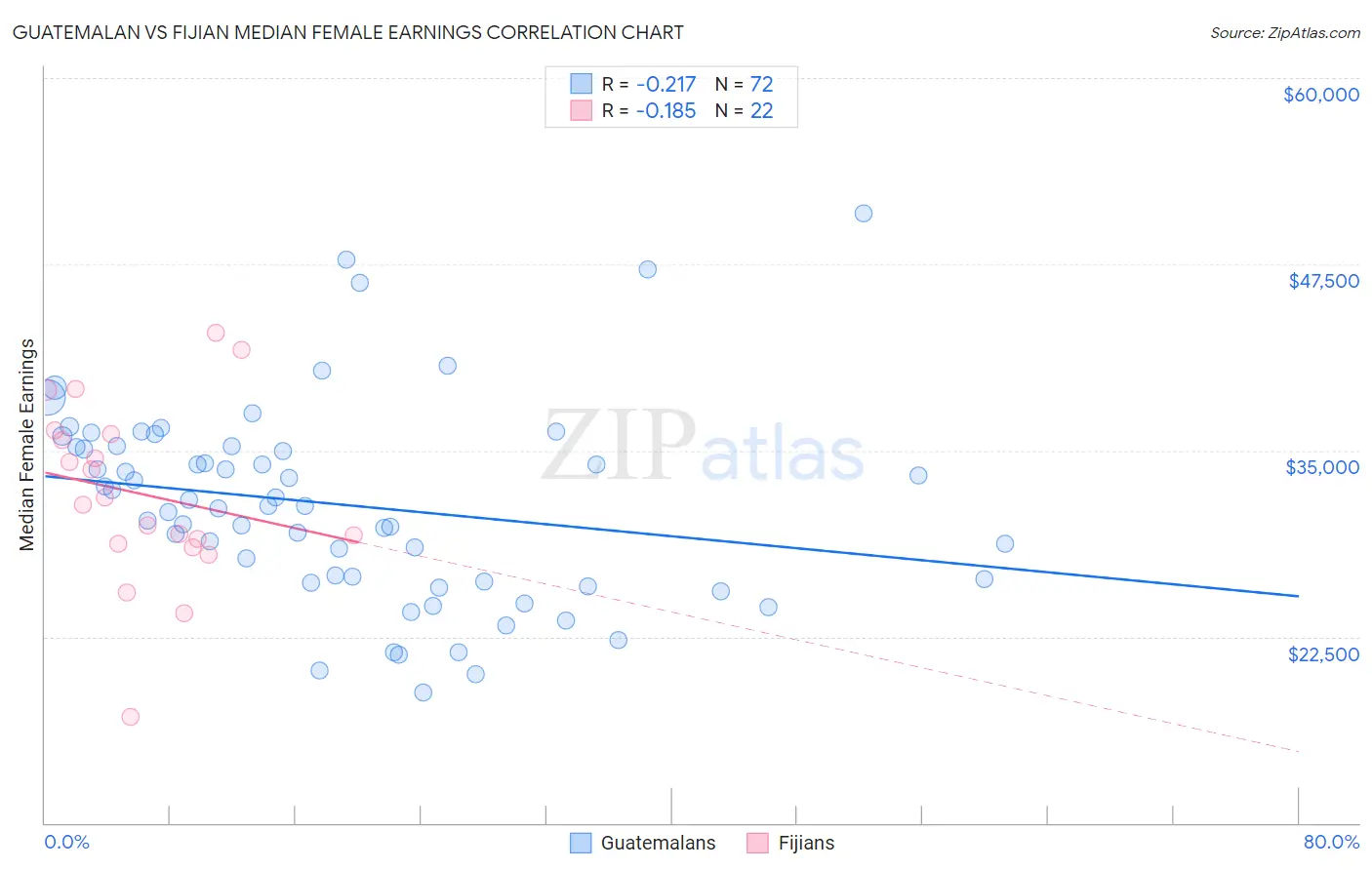 Guatemalan vs Fijian Median Female Earnings