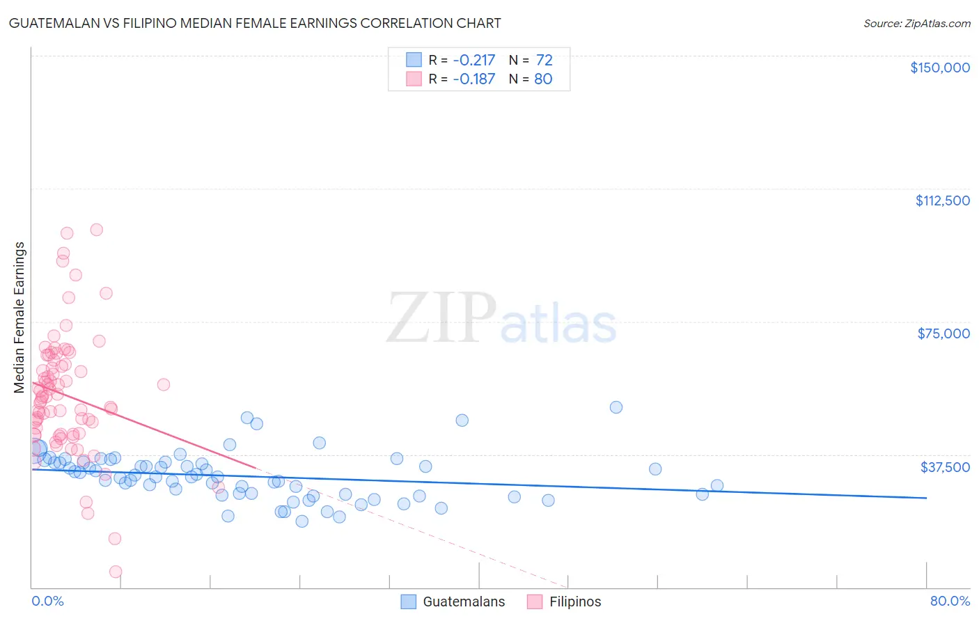 Guatemalan vs Filipino Median Female Earnings