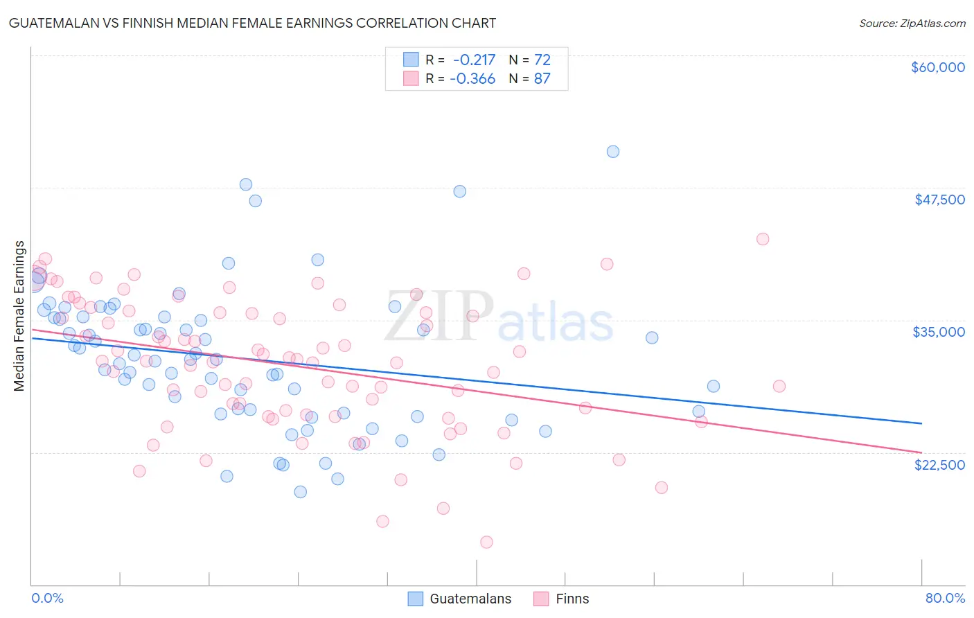 Guatemalan vs Finnish Median Female Earnings