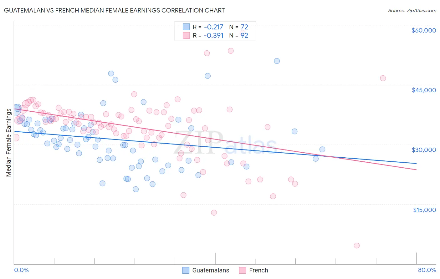 Guatemalan vs French Median Female Earnings