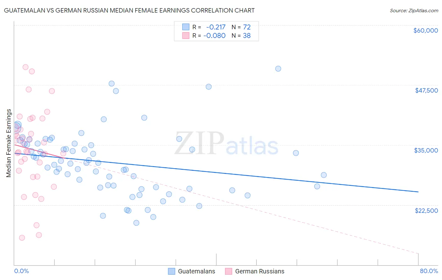Guatemalan vs German Russian Median Female Earnings