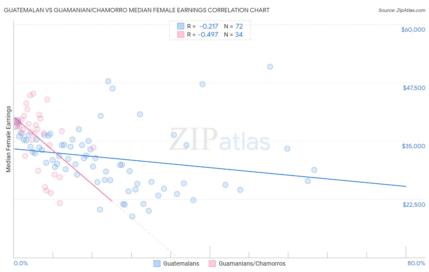 Guatemalan vs Guamanian/Chamorro Median Female Earnings