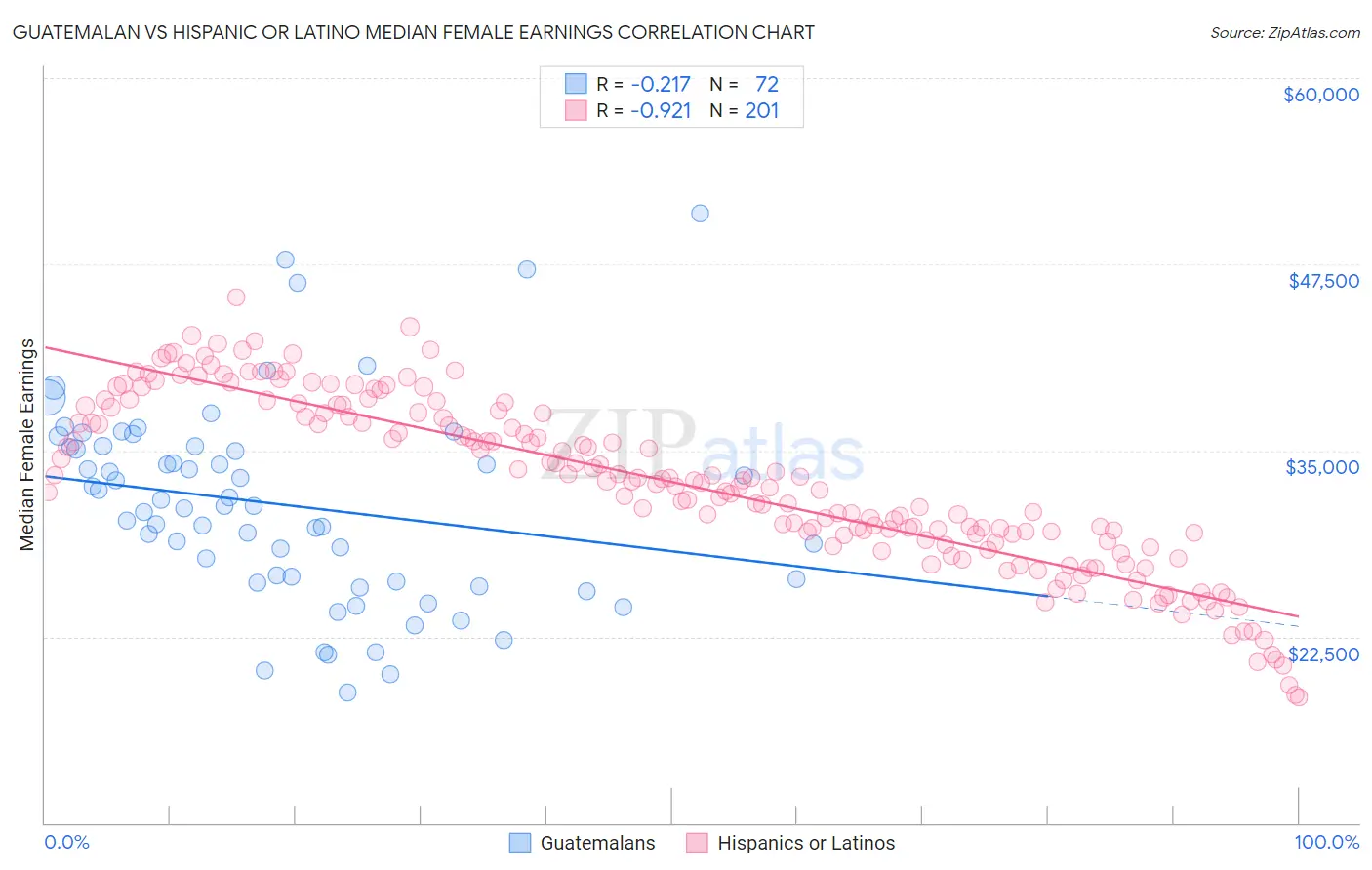 Guatemalan vs Hispanic or Latino Median Female Earnings