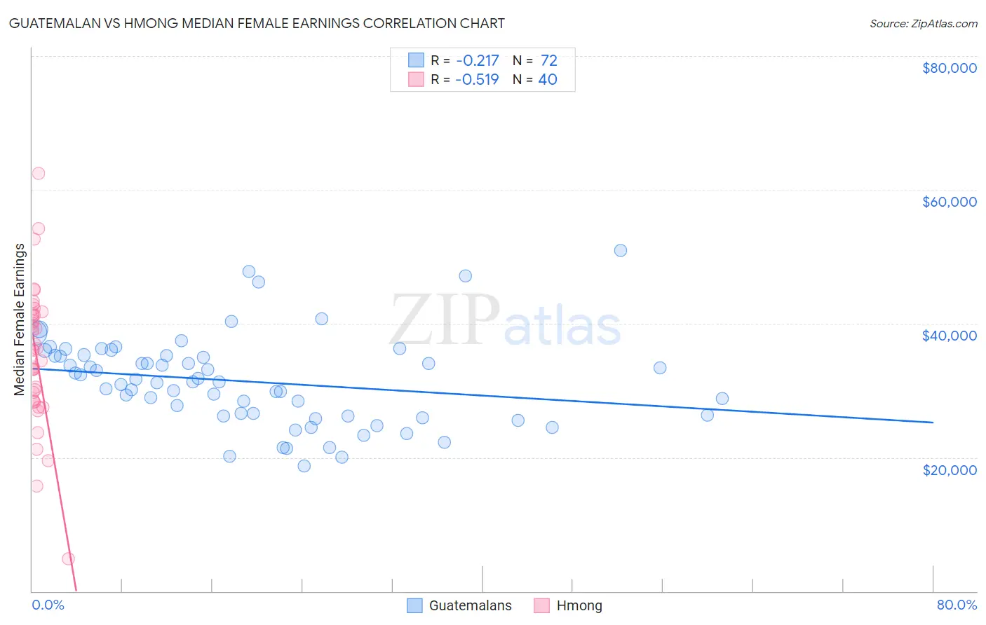 Guatemalan vs Hmong Median Female Earnings