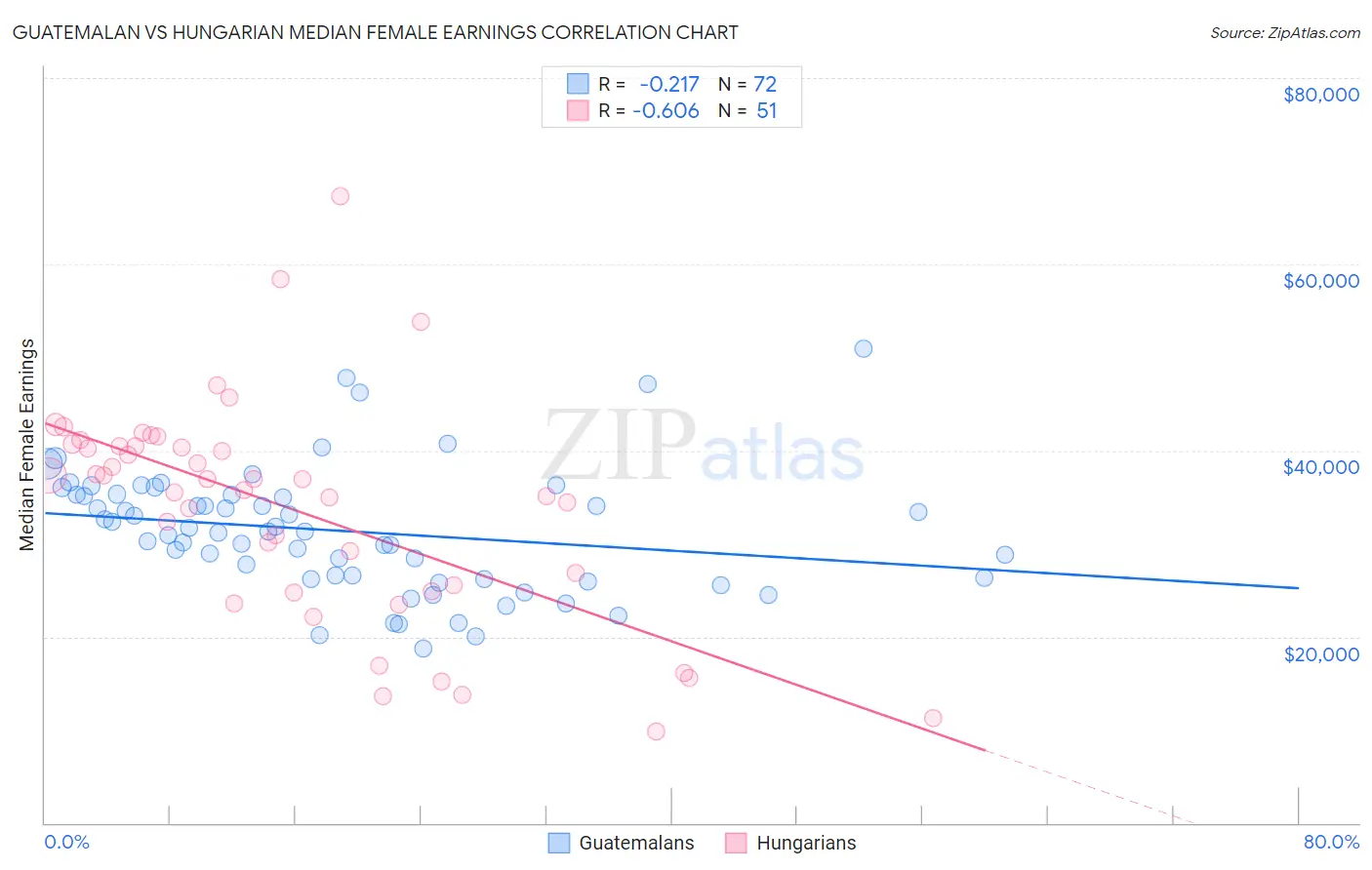Guatemalan vs Hungarian Median Female Earnings