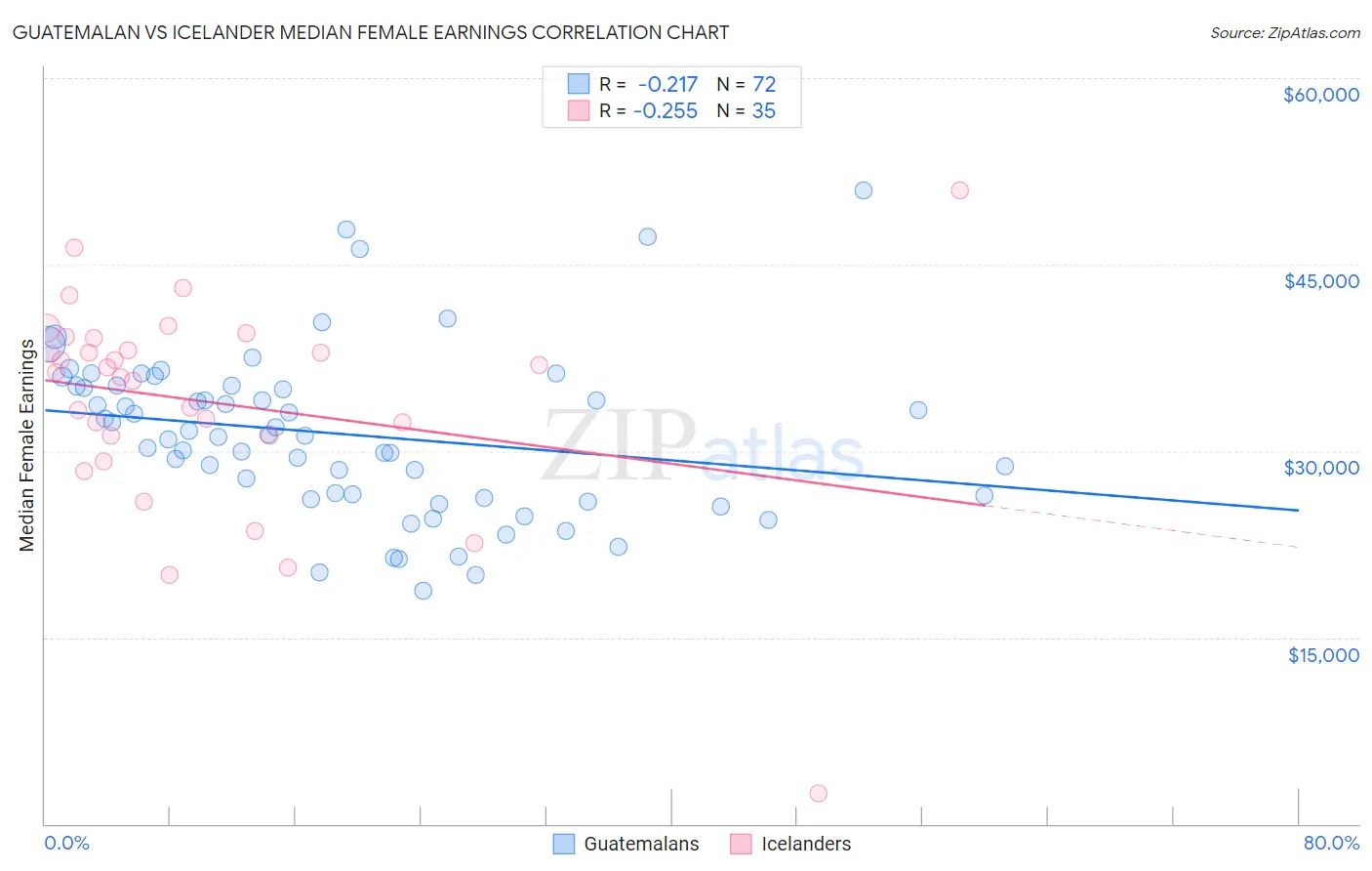 Guatemalan vs Icelander Median Female Earnings