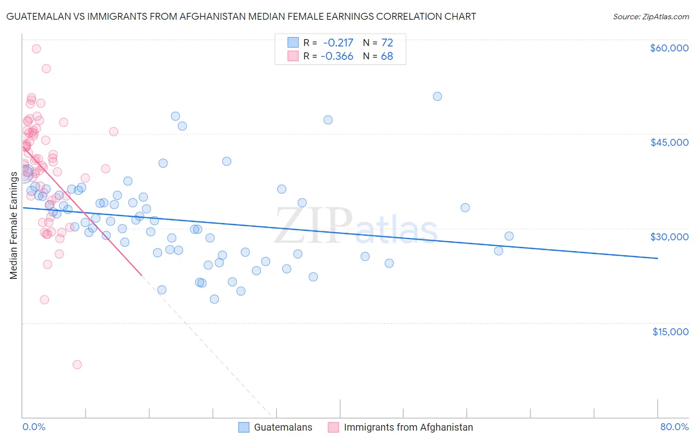 Guatemalan vs Immigrants from Afghanistan Median Female Earnings