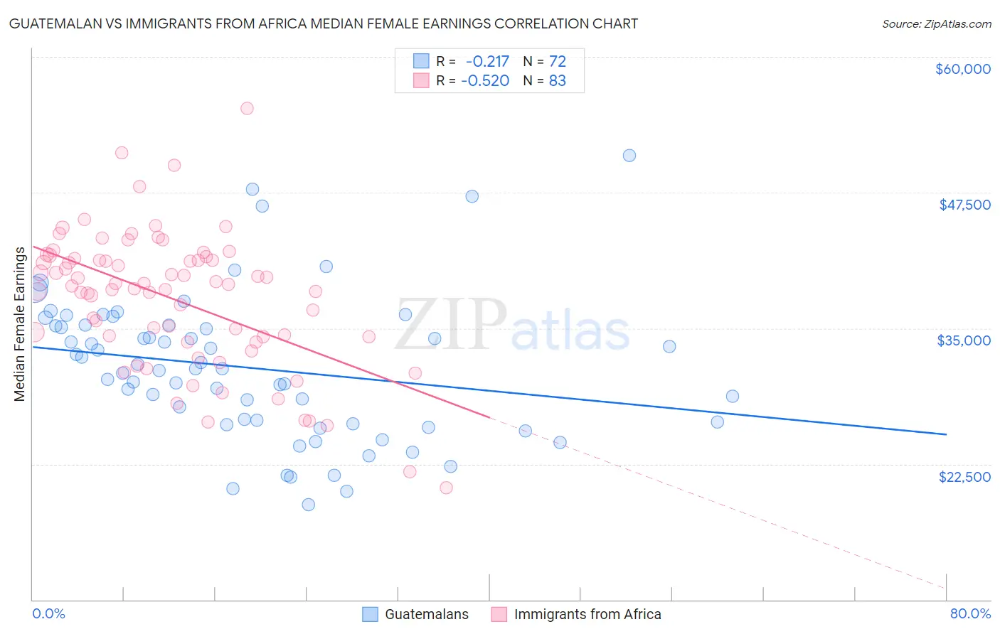 Guatemalan vs Immigrants from Africa Median Female Earnings