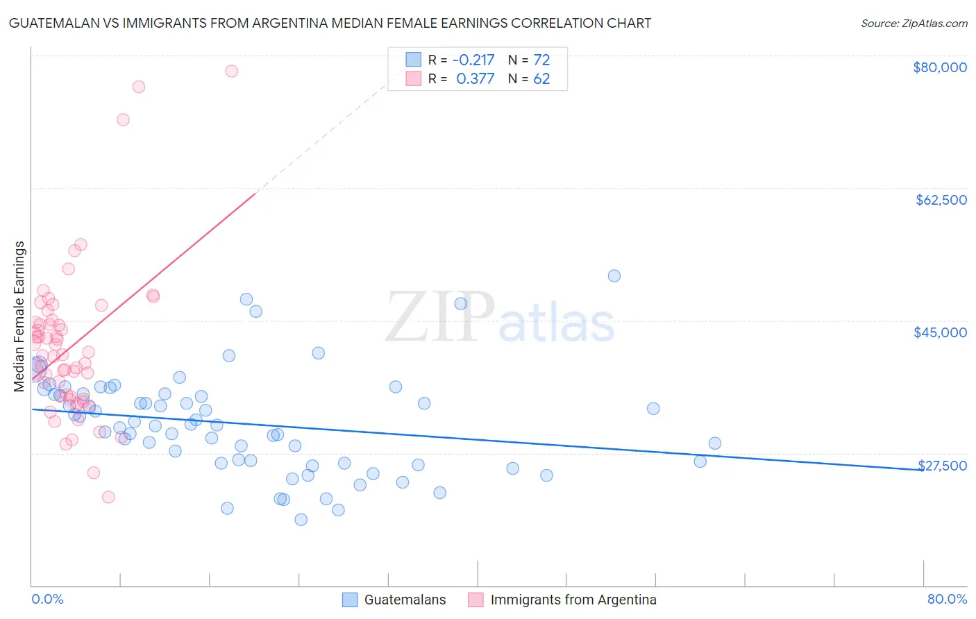 Guatemalan vs Immigrants from Argentina Median Female Earnings