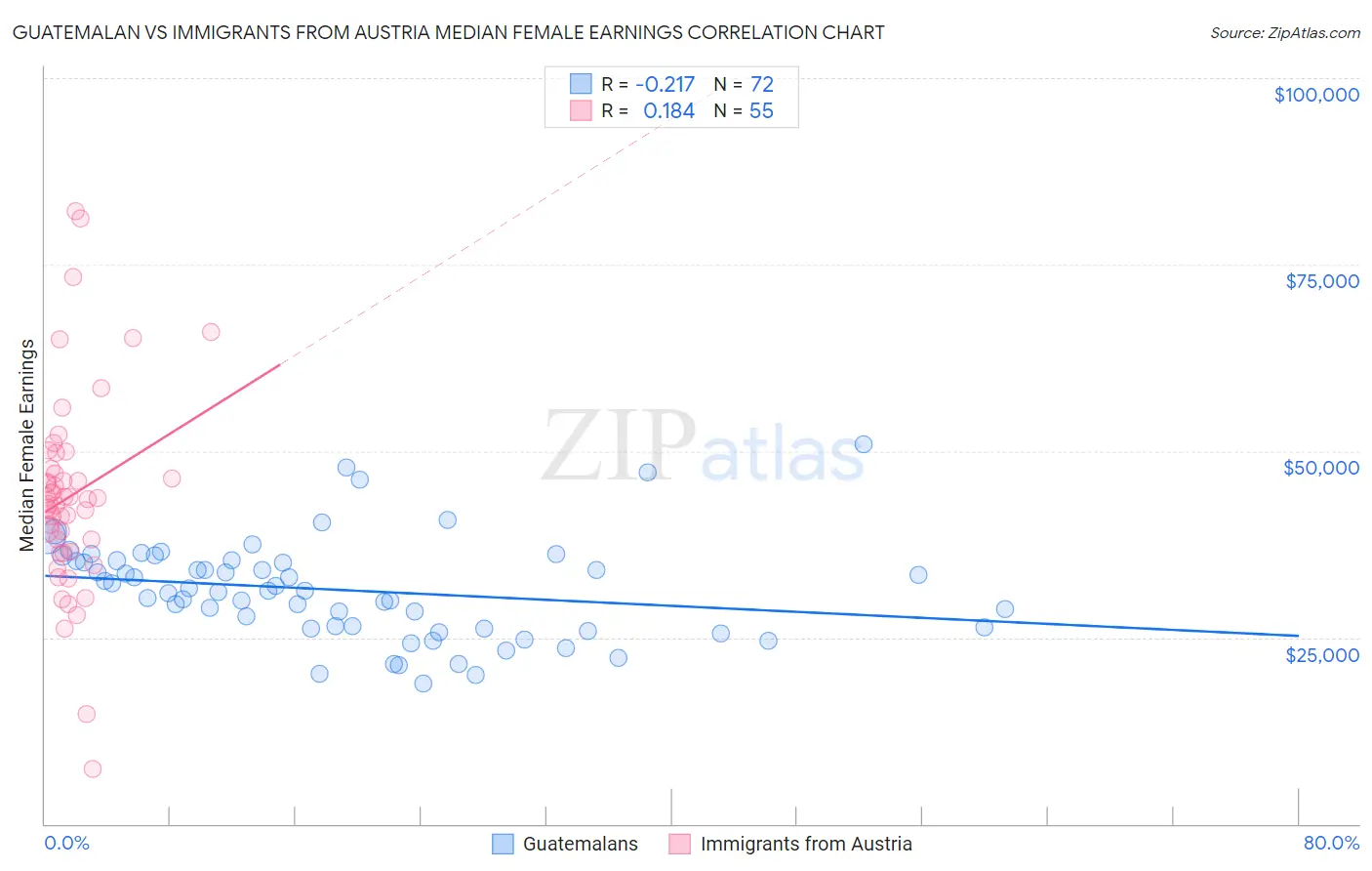Guatemalan vs Immigrants from Austria Median Female Earnings